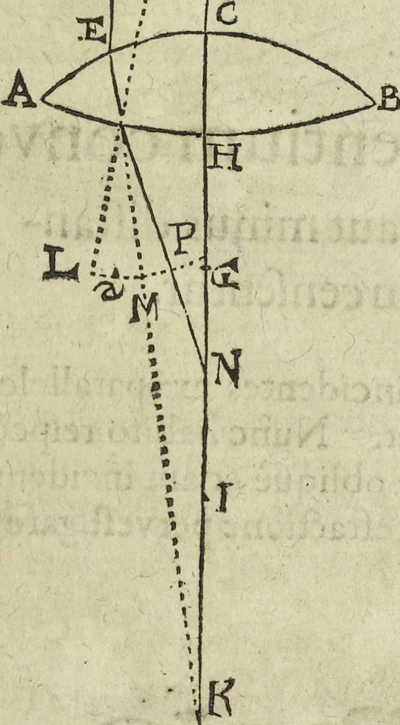 An illustration from Oculus artificialis teledioptricus, sive, Telescopium : ex abditis rerum naturalium & artificialium principiis protractum novâ methodo, eâque solidâ explicatum ac comprimis è triplici fundamento physico seu naturali, mathematico dioptrico et mechanico, seu practico stabilitum ..., 1685, leaf 52