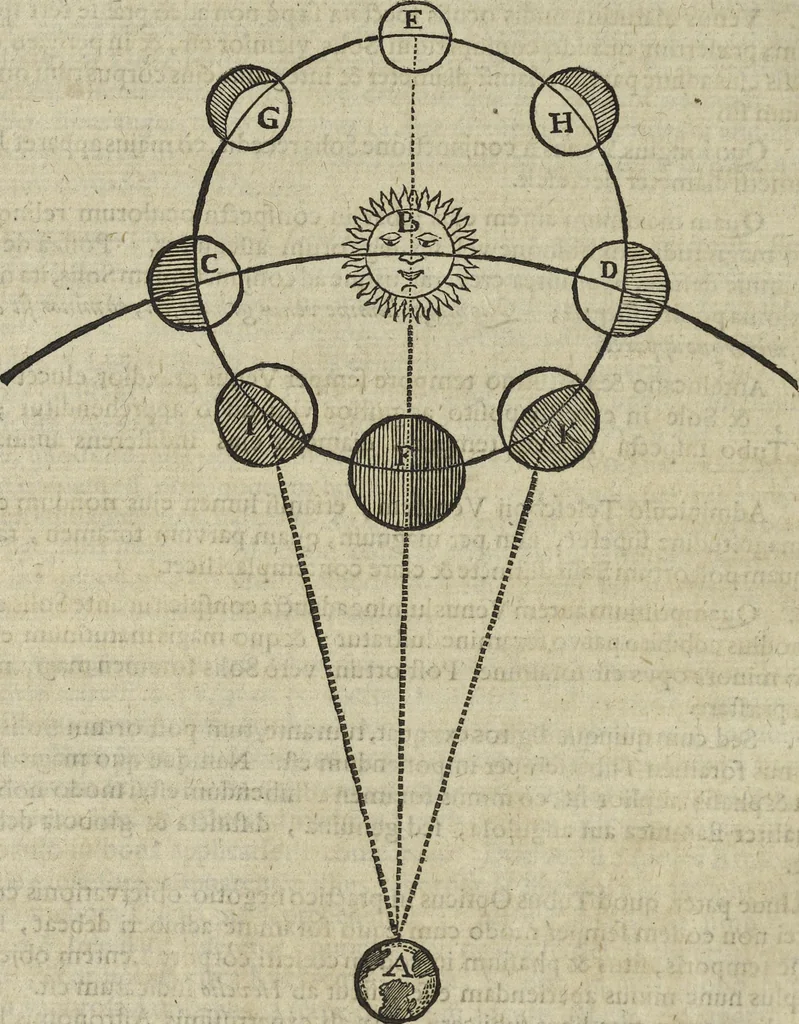 An illustration from Oculus artificialis teledioptricus, sive, Telescopium : ex abditis rerum naturalium & artificialium principiis protractum novâ methodo, eâque solidâ explicatum ac comprimis è triplici fundamento physico seu naturali, mathematico dioptrico et mechanico, seu practico stabilitum ..., 1685, leaf 527