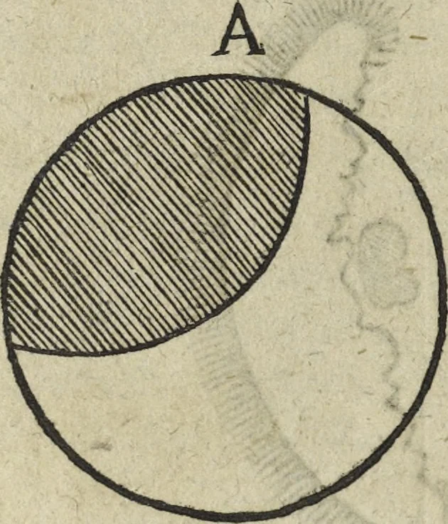 An illustration from Oculus artificialis teledioptricus, sive, Telescopium : ex abditis rerum naturalium & artificialium principiis protractum novâ methodo, eâque solidâ explicatum ac comprimis è triplici fundamento physico seu naturali, mathematico dioptrico et mechanico, seu practico stabilitum ..., 1685, leaf 529