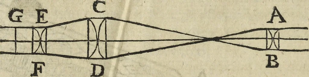 An illustration from Oculus artificialis teledioptricus, sive, Telescopium : ex abditis rerum naturalium & artificialium principiis protractum novâ methodo, eâque solidâ explicatum ac comprimis è triplici fundamento physico seu naturali, mathematico dioptrico et mechanico, seu practico stabilitum ..., 1685, leaf 589