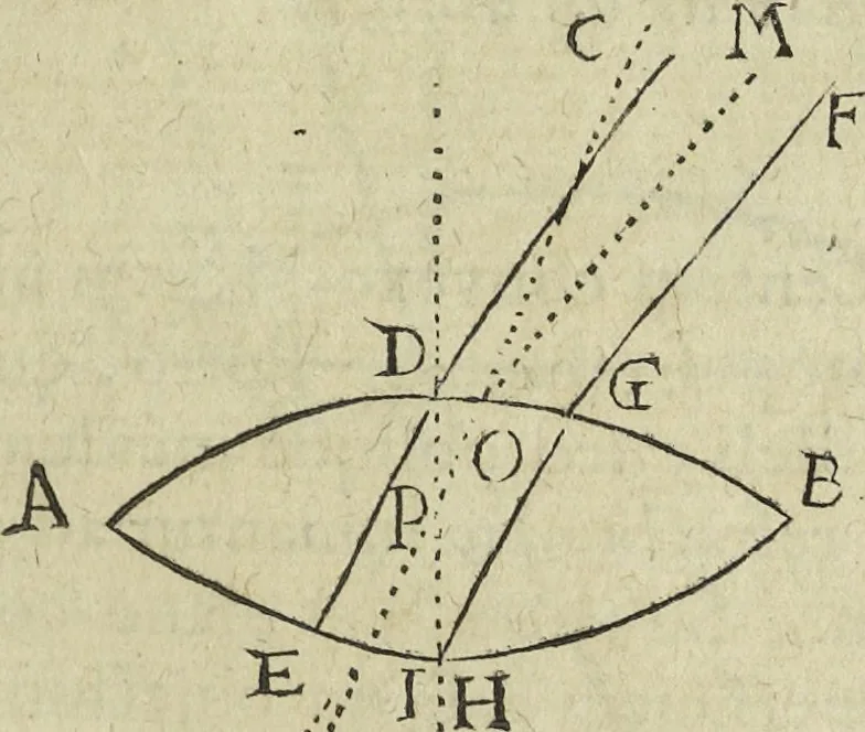 An illustration from Oculus artificialis teledioptricus, sive, Telescopium : ex abditis rerum naturalium & artificialium principiis protractum novâ methodo, eâque solidâ explicatum ac comprimis è triplici fundamento physico seu naturali, mathematico dioptrico et mechanico, seu practico stabilitum ..., 1685, leaf 60