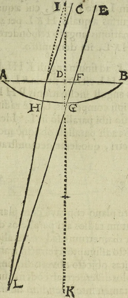 An illustration from Oculus artificialis teledioptricus, sive, Telescopium : ex abditis rerum naturalium & artificialium principiis protractum novâ methodo, eâque solidâ explicatum ac comprimis è triplici fundamento physico seu naturali, mathematico dioptrico et mechanico, seu practico stabilitum ..., 1685, leaf 62