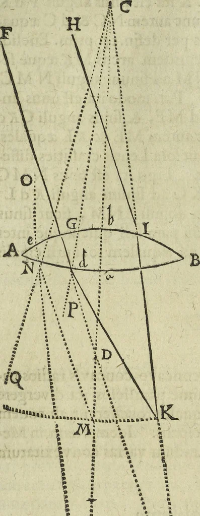 An illustration from Oculus artificialis teledioptricus, sive, Telescopium : ex abditis rerum naturalium & artificialium principiis protractum novâ methodo, eâque solidâ explicatum ac comprimis è triplici fundamento physico seu naturali, mathematico dioptrico et mechanico, seu practico stabilitum ..., 1685, leaf 64