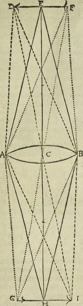 An illustration from Oculus artificialis teledioptricus, sive, Telescopium : ex abditis rerum naturalium & artificialium principiis protractum novâ methodo, eâque solidâ explicatum ac comprimis è triplici fundamento physico seu naturali, mathematico dioptrico et mechanico, seu practico stabilitum ..., 1685, leaf 68