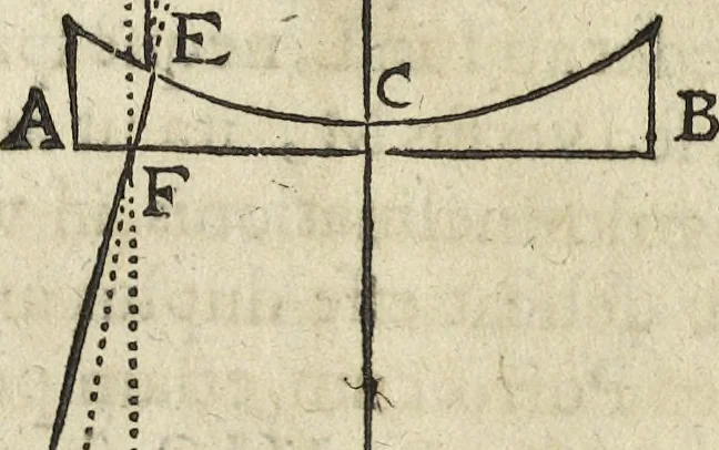 An illustration from Oculus artificialis teledioptricus, sive, Telescopium : ex abditis rerum naturalium & artificialium principiis protractum novâ methodo, eâque solidâ explicatum ac comprimis è triplici fundamento physico seu naturali, mathematico dioptrico et mechanico, seu practico stabilitum ..., 1685, leaf 79