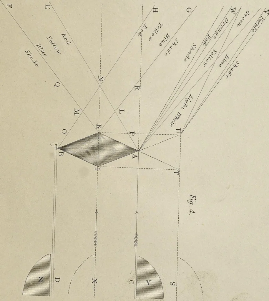 An illustration from Chromatography, or, A treatise on colours and pigments : and of their powers in painting, &c., 1835, leaf 247