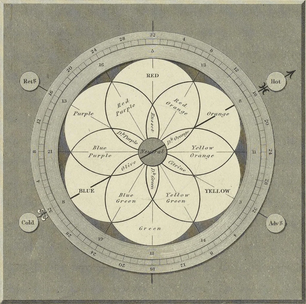 An illustration from Chromatography, or, A treatise on colours and pigments : and of their powers in painting, &c., 1835, leaf 5
