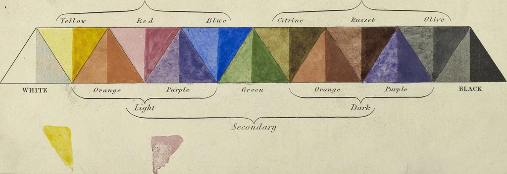 An illustration from Chromatography, or, A treatise on colours and pigments : and of their powers in painting, &c., 1835, leaf 5