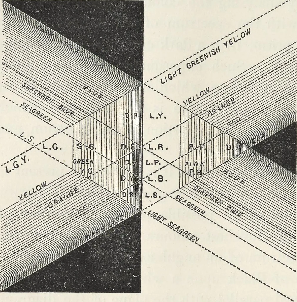 An illustration from Principles of the science of colour : concisely stated to aid and promote their useful application in the decorative arts, 1872, leaf 21