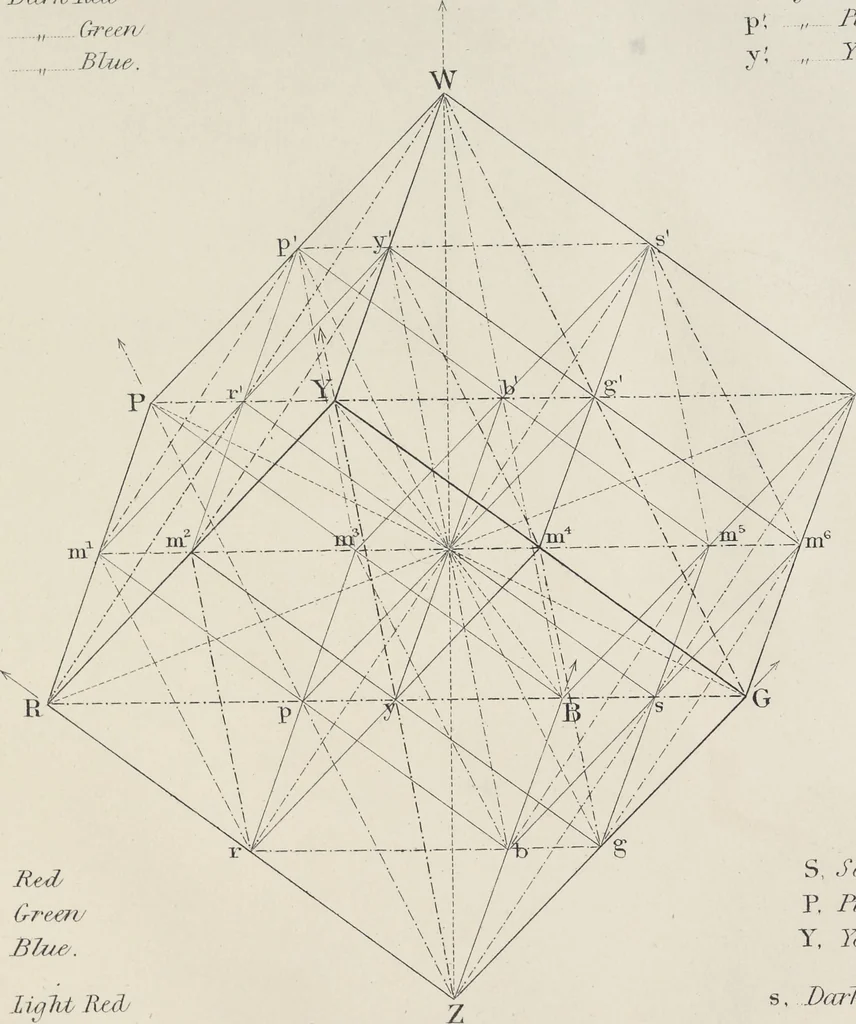 An illustration from Principles of the science of colour : concisely stated to aid and promote their useful application in the decorative arts, 1872, leaf 36