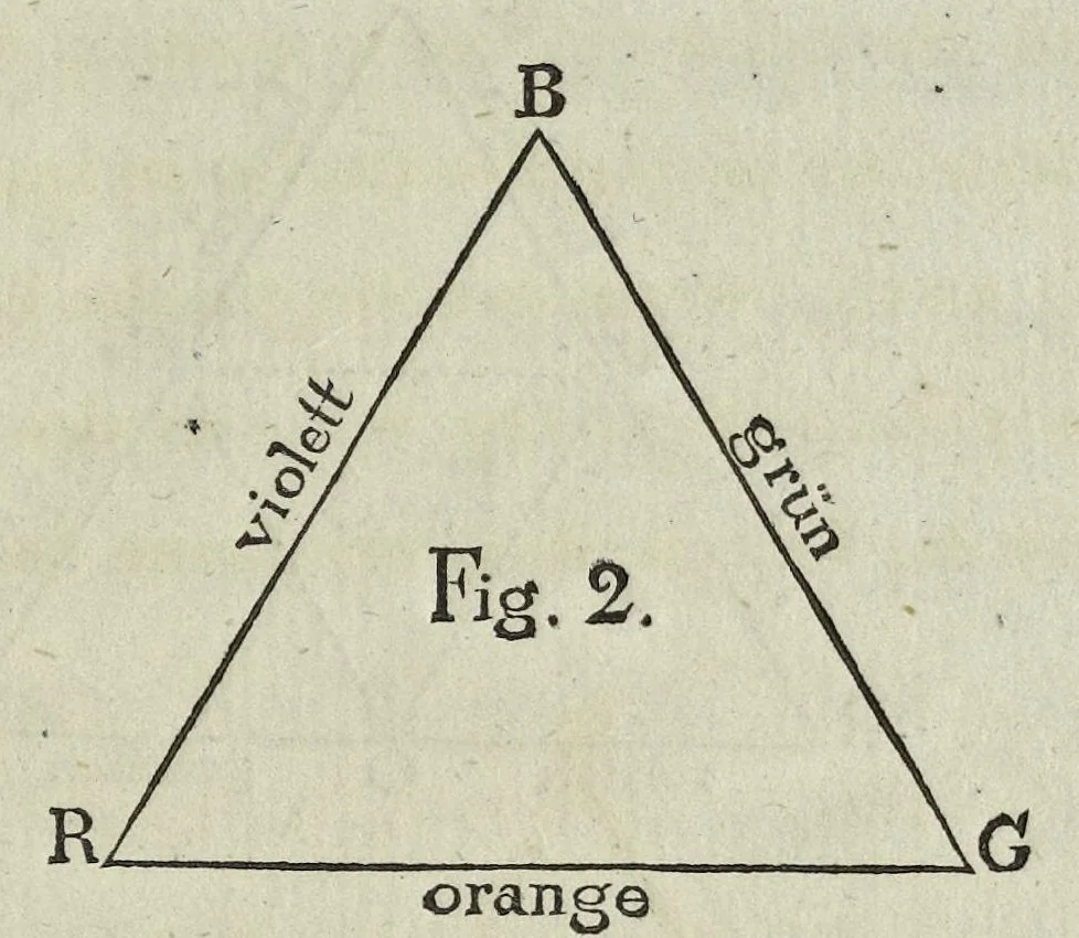 An illustration from Farben-Kugel, oder, Construction des Verhältnisses aller Mischungen der Farben zu einander, und ihrer vollständigen Affinität : mit angehängtem Versuch einer Ableitung der Harmonie in den Zusammenstellungen der Farben, 1810, leaf 12