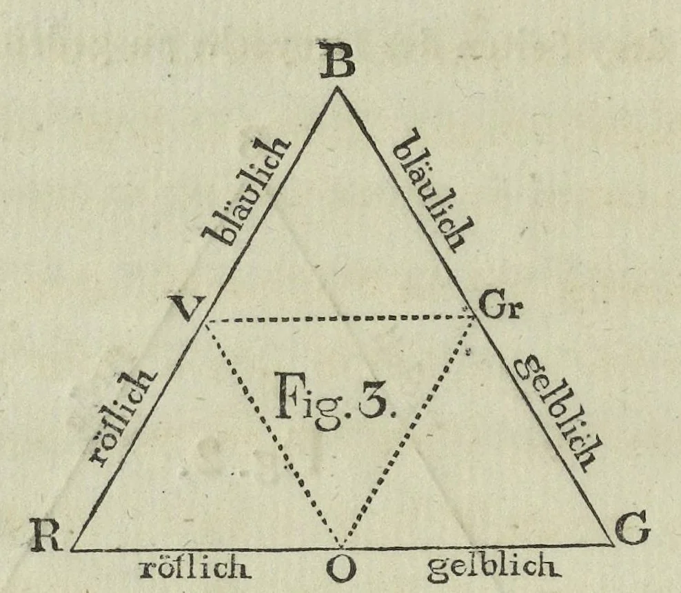 An illustration from Farben-Kugel, oder, Construction des Verhältnisses aller Mischungen der Farben zu einander, und ihrer vollständigen Affinität : mit angehängtem Versuch einer Ableitung der Harmonie in den Zusammenstellungen der Farben, 1810, leaf 13