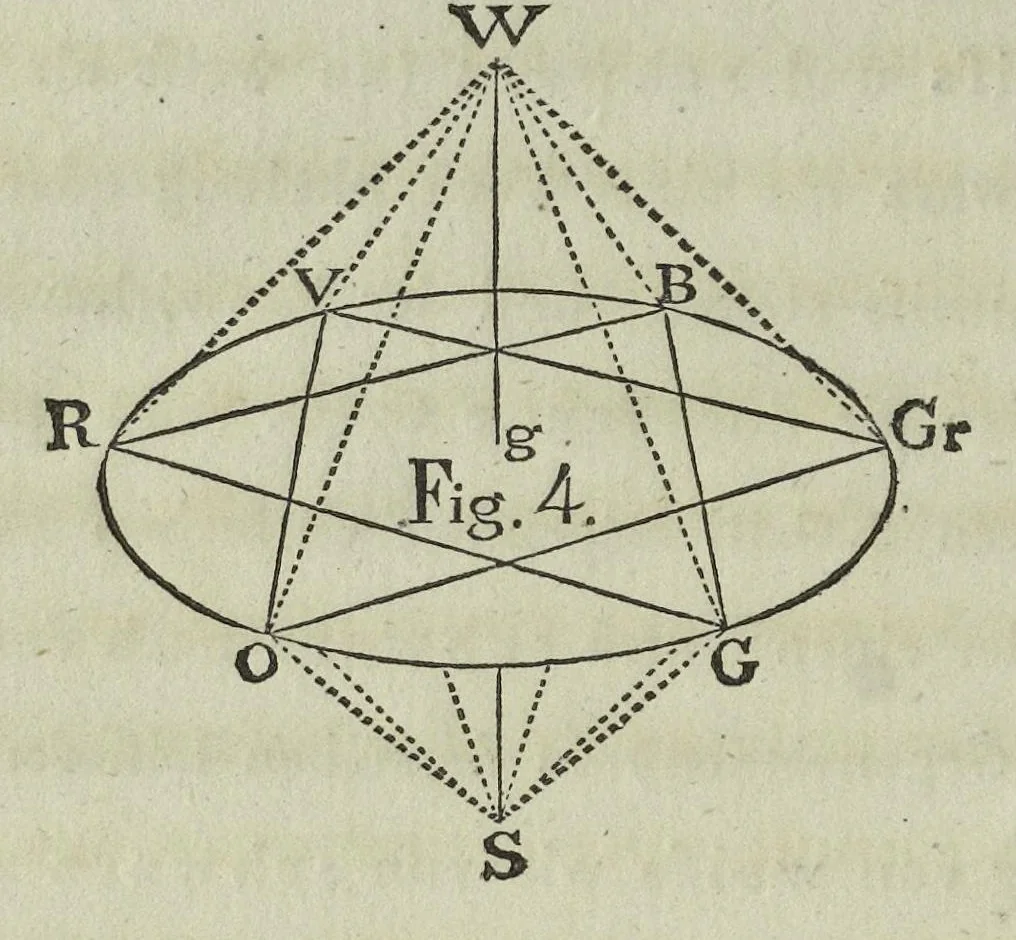 An illustration from Farben-Kugel, oder, Construction des Verhältnisses aller Mischungen der Farben zu einander, und ihrer vollständigen Affinität : mit angehängtem Versuch einer Ableitung der Harmonie in den Zusammenstellungen der Farben, 1810, leaf 15