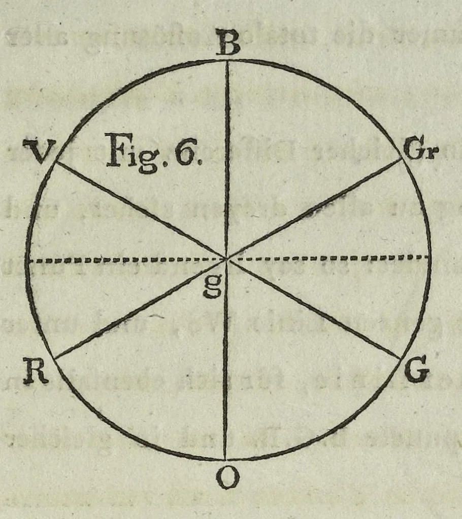 An illustration from Farben-Kugel, oder, Construction des Verhältnisses aller Mischungen der Farben zu einander, und ihrer vollständigen Affinität : mit angehängtem Versuch einer Ableitung der Harmonie in den Zusammenstellungen der Farben, 1810, leaf 18