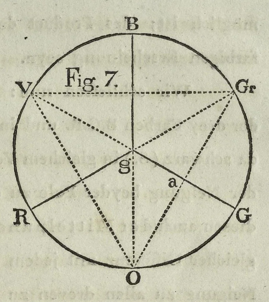 An illustration from Farben-Kugel, oder, Construction des Verhältnisses aller Mischungen der Farben zu einander, und ihrer vollständigen Affinität : mit angehängtem Versuch einer Ableitung der Harmonie in den Zusammenstellungen der Farben, 1810, leaf 18