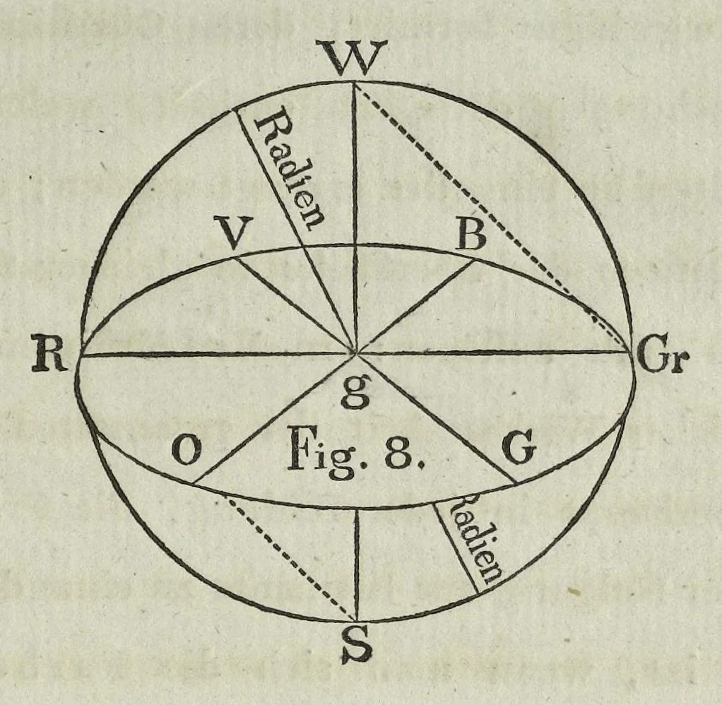 An illustration from Farben-Kugel, oder, Construction des Verhältnisses aller Mischungen der Farben zu einander, und ihrer vollständigen Affinität : mit angehängtem Versuch einer Ableitung der Harmonie in den Zusammenstellungen der Farben, 1810, leaf 20