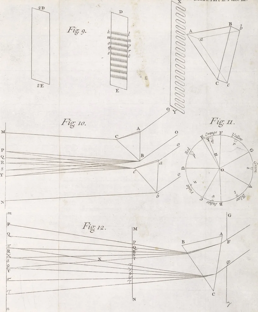 An illustration from Opticks, or, A treatise of the reflexions, refractions, inflexions and colours of light ; Also two treatises of the species and magnitude of curvilinear figures, 1704, leaf 146