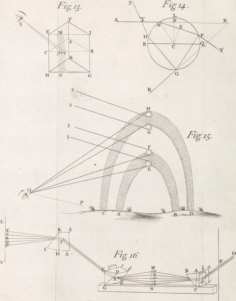 An illustration from Opticks, or, A treatise of the reflexions, refractions, inflexions and colours of light ; Also two treatises of the species and magnitude of curvilinear figures, 1704, leaf 170