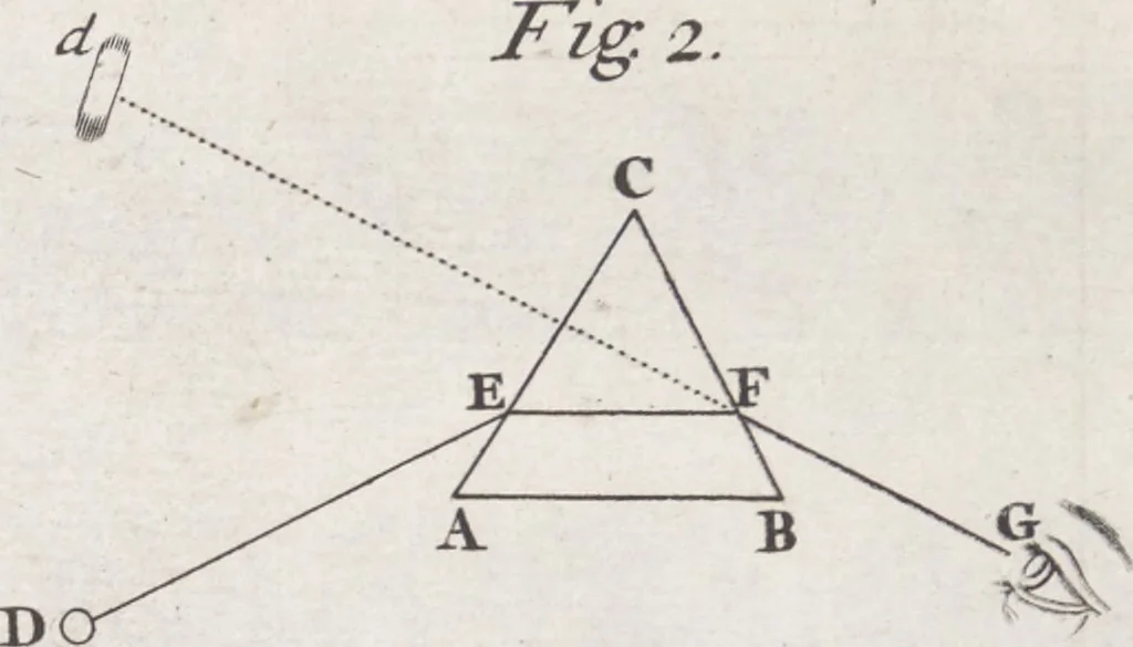 An illustration from Opticks, or, A treatise of the reflexions, refractions, inflexions and colours of light ; Also two treatises of the species and magnitude of curvilinear figures, 1704, leaf 18