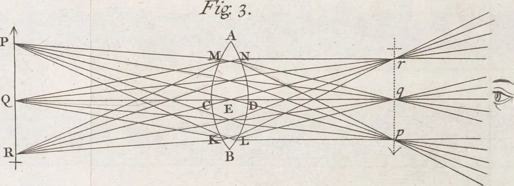 An illustration from Opticks, or, A treatise of the reflexions, refractions, inflexions and colours of light ; Also two treatises of the species and magnitude of curvilinear figures, 1704, leaf 18