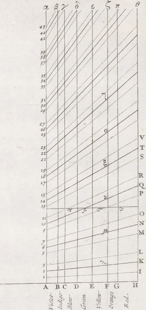 An illustration from Opticks, or, A treatise of the reflexions, refractions, inflexions and colours of light ; Also two treatises of the species and magnitude of curvilinear figures, 1704, leaf 222