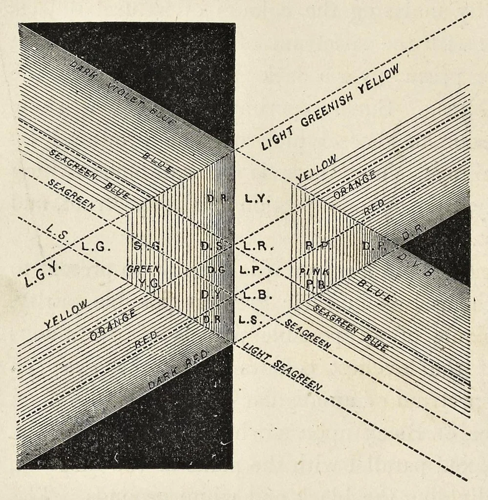 An illustration from Principles of the science of colour : concisely stated to aid and promote their useful application in the decorative arts, 1876, leaf 19