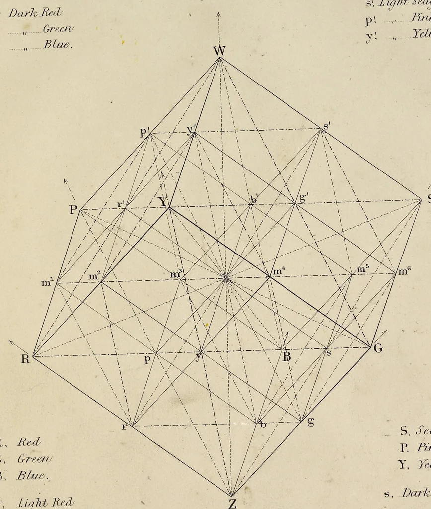 An illustration from Principles of the science of colour : concisely stated to aid and promote their useful application in the decorative arts, 1876, leaf 34