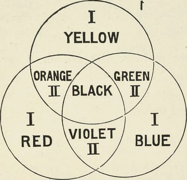 An illustration from The science of colour mixing : a manual intended for the use of dyers, calico printers and colour chemists, 1900, leaf 100