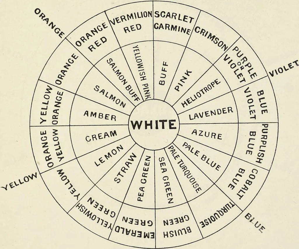 An illustration from The science of colour mixing : a manual intended for the use of dyers, calico printers and colour chemists, 1900, leaf 104