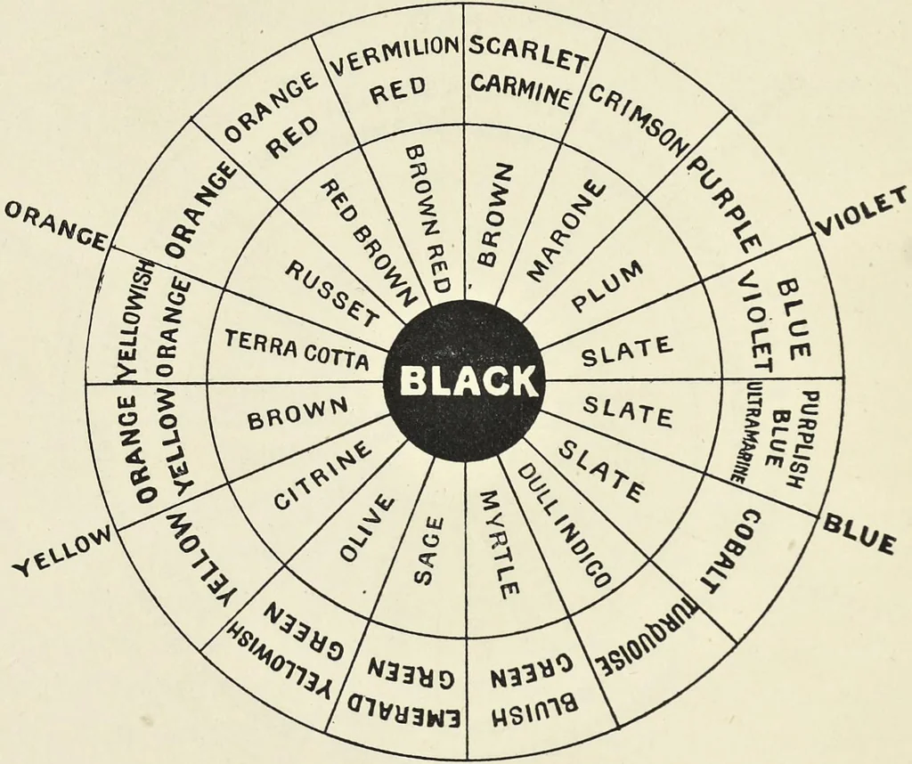 An illustration from The science of colour mixing : a manual intended for the use of dyers, calico printers and colour chemists, 1900, leaf 105