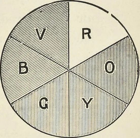 An illustration from The science of colour mixing : a manual intended for the use of dyers, calico printers and colour chemists, 1900, leaf 118