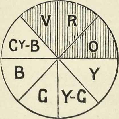 An illustration from The science of colour mixing : a manual intended for the use of dyers, calico printers and colour chemists, 1900, leaf 126
