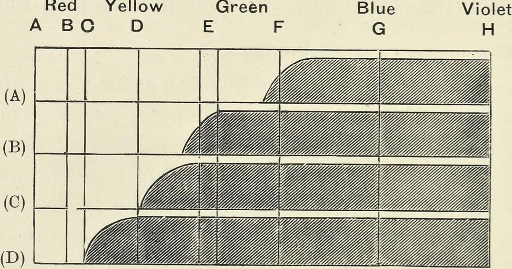 An illustration from The science of colour mixing : a manual intended for the use of dyers, calico printers and colour chemists, 1900, leaf 129