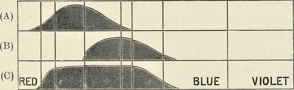 An illustration from The science of colour mixing : a manual intended for the use of dyers, calico printers and colour chemists, 1900, leaf 134