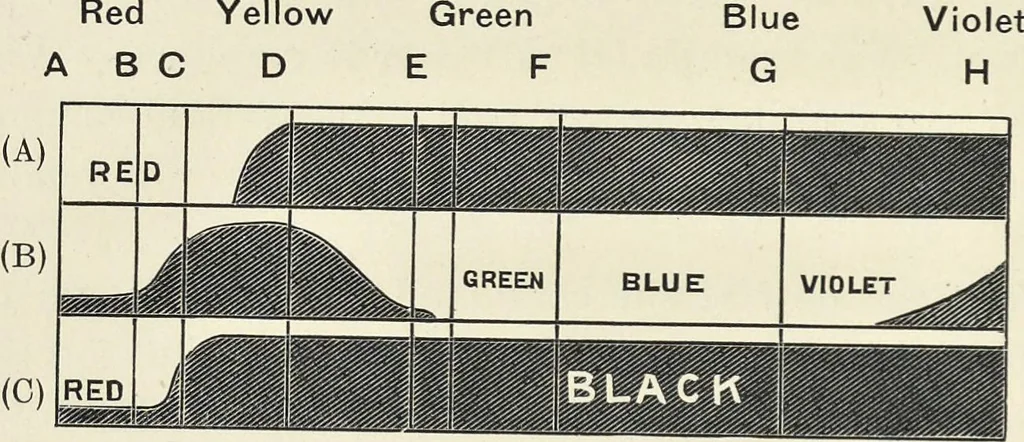 An illustration from The science of colour mixing : a manual intended for the use of dyers, calico printers and colour chemists, 1900, leaf 139