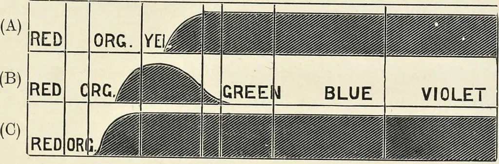 An illustration from The science of colour mixing : a manual intended for the use of dyers, calico printers and colour chemists, 1900, leaf 142