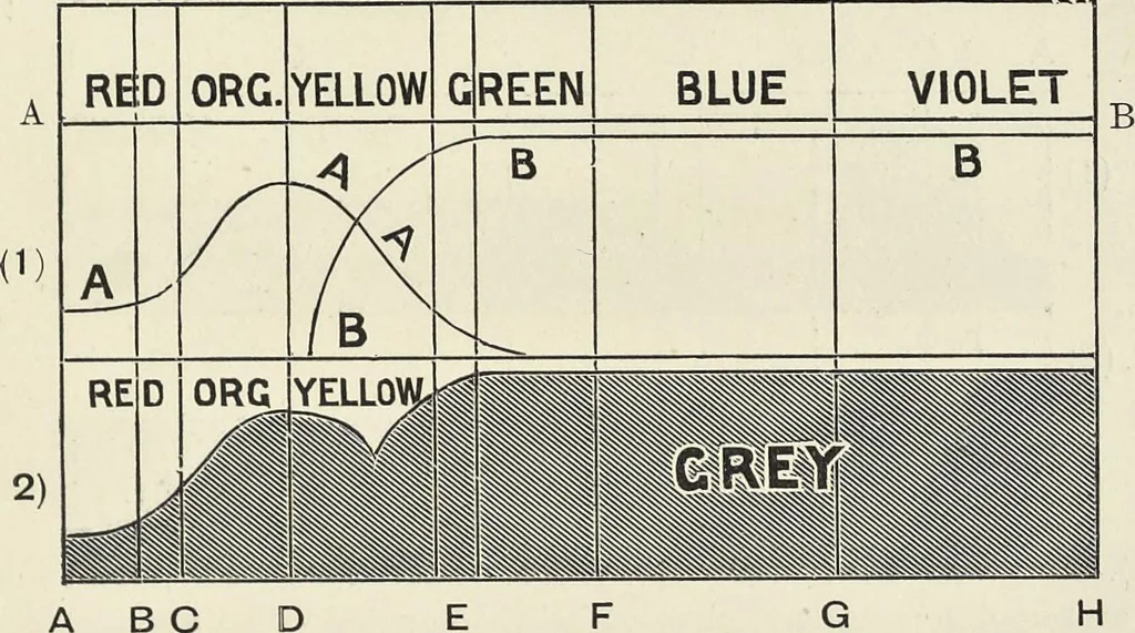 An illustration from The science of colour mixing : a manual intended for the use of dyers, calico printers and colour chemists, 1900, leaf 144