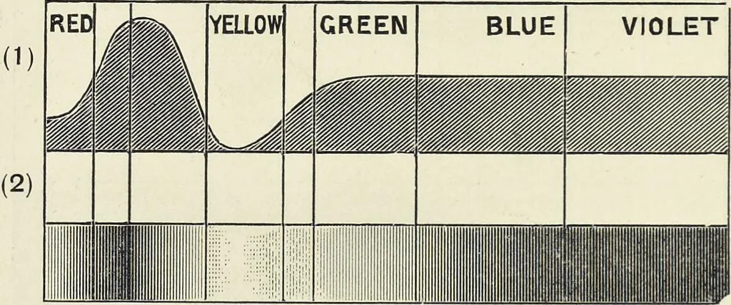 An illustration from The science of colour mixing : a manual intended for the use of dyers, calico printers and colour chemists, 1900, leaf 145