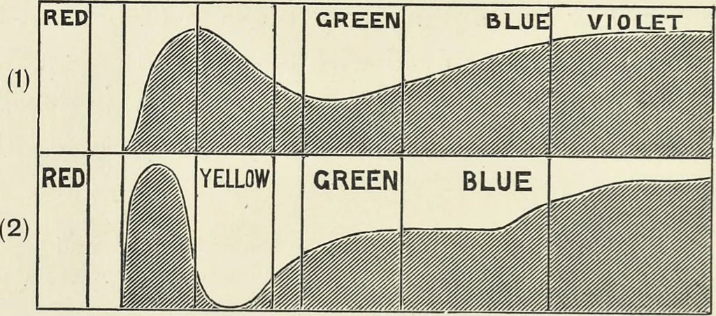 An illustration from The science of colour mixing : a manual intended for the use of dyers, calico printers and colour chemists, 1900, leaf 147