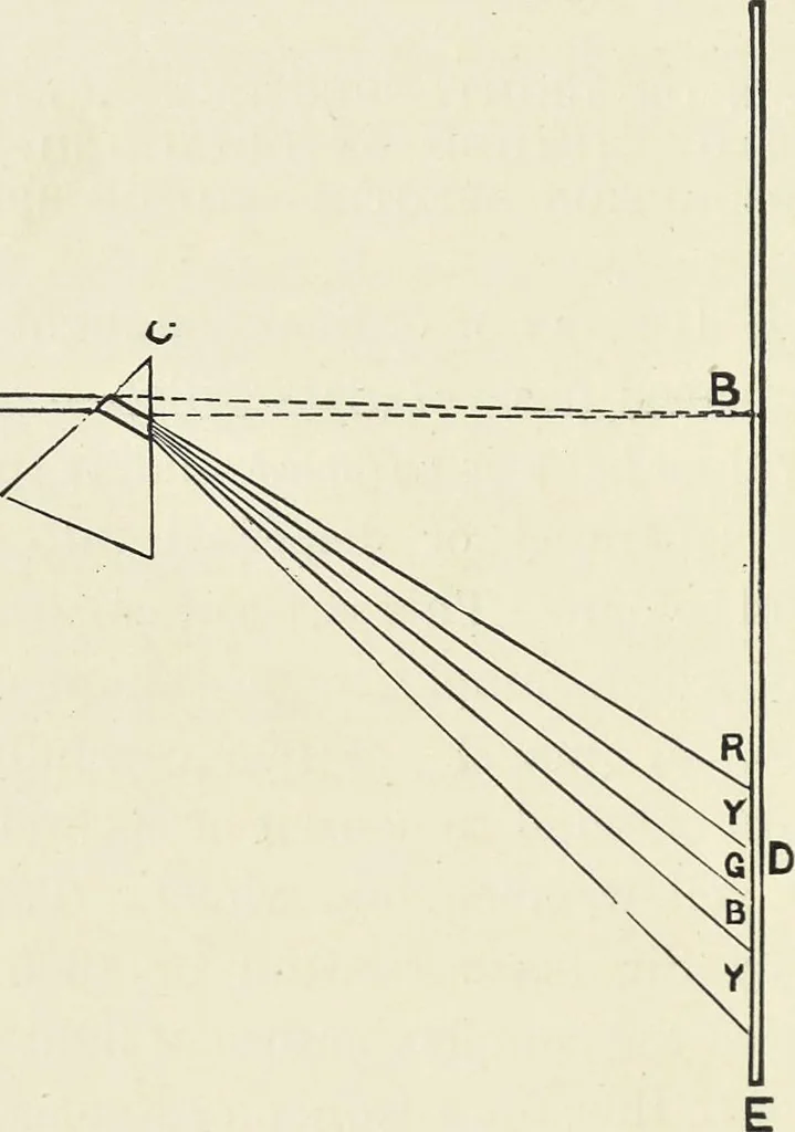 An illustration from The science of colour mixing : a manual intended for the use of dyers, calico printers and colour chemists, 1900, leaf 31