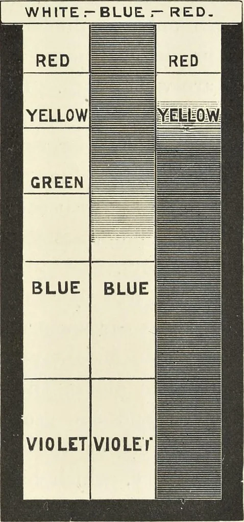 An illustration from The science of colour mixing : a manual intended for the use of dyers, calico printers and colour chemists, 1900, leaf 36