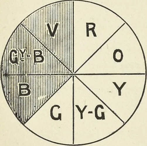 An illustration from The science of colour mixing : a manual intended for the use of dyers, calico printers and colour chemists, 1900, leaf 51