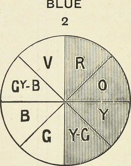 An illustration from The science of colour mixing : a manual intended for the use of dyers, calico printers and colour chemists, 1900, leaf 51