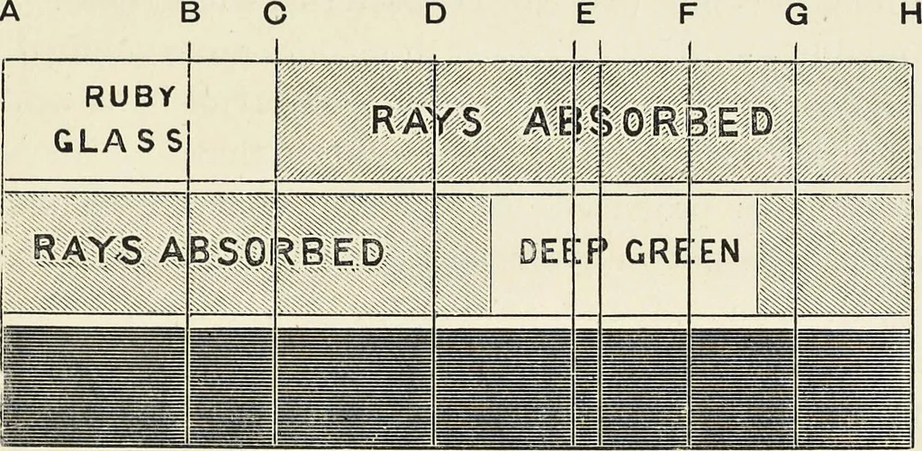 An illustration from The science of colour mixing : a manual intended for the use of dyers, calico printers and colour chemists, 1900, leaf 54