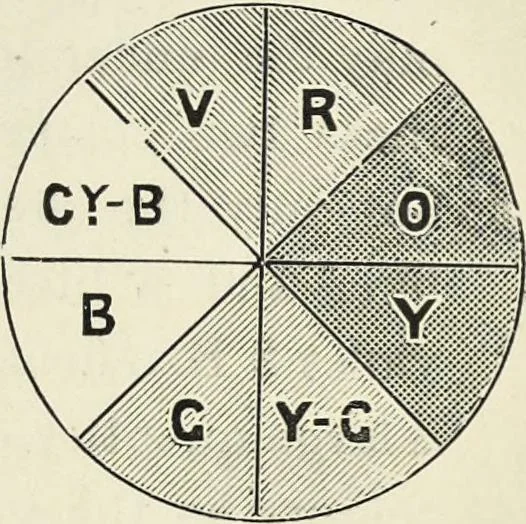 An illustration from The science of colour mixing : a manual intended for the use of dyers, calico printers and colour chemists, 1900, leaf 59