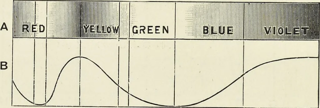 An illustration from The science of colour mixing : a manual intended for the use of dyers, calico printers and colour chemists, 1900, leaf 63