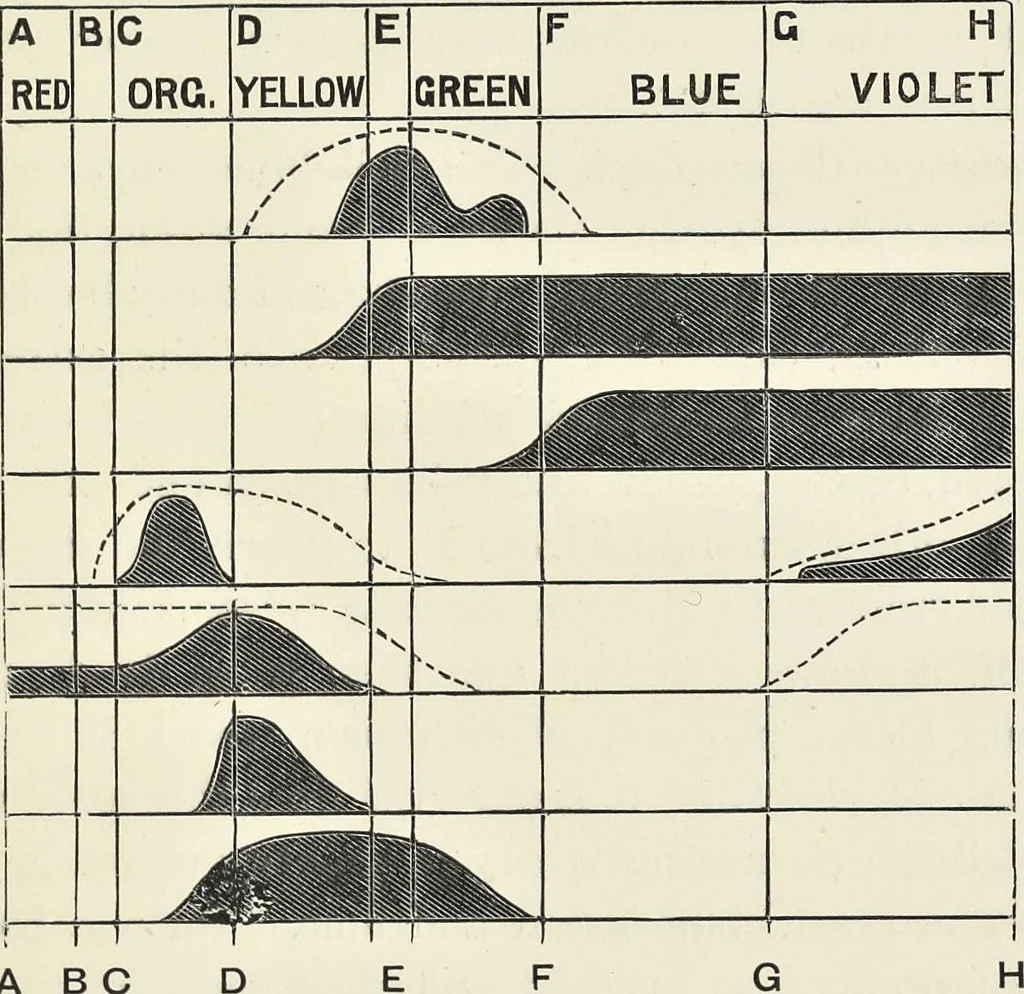 An illustration from The science of colour mixing : a manual intended for the use of dyers, calico printers and colour chemists, 1900, leaf 64