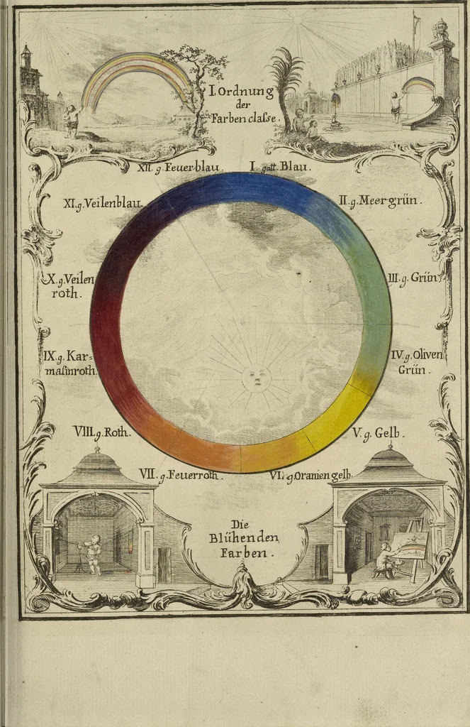 An illustration from Versuch eines Farbensystems, 1772, leaf 26