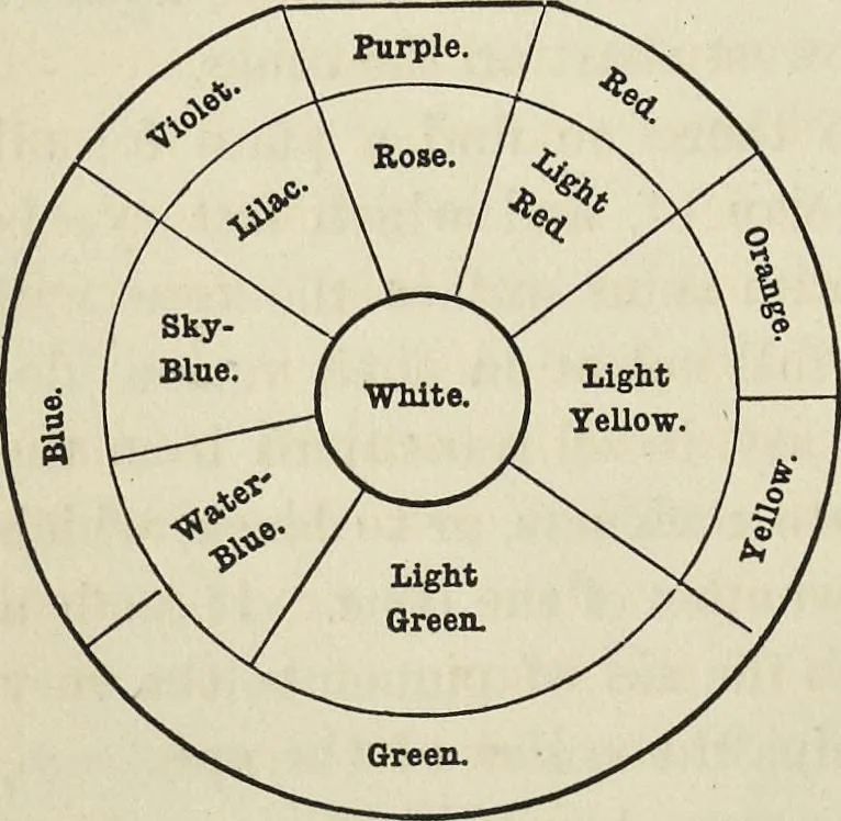 An illustration from The theory of color in its relation to art and art-industry, 1876, leaf 147