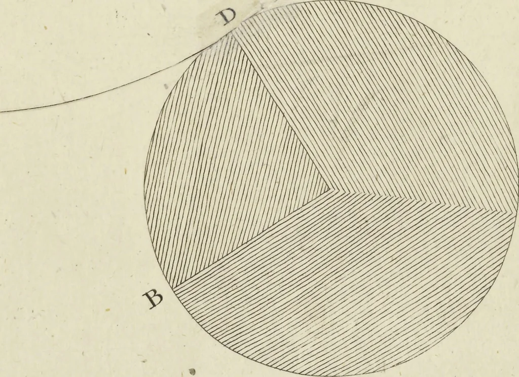 An illustration from An appendix to the Elements of Euclid, in seven books : containing forty-two moveable schemes for forming the various kinds of solids, and their sections, by which the doctrine of solids in the eleventh, twelfth, and fifteenth books of Euclid is illustrated, and rendered more easy to learners than heretofore ..., 1765, leaf 170